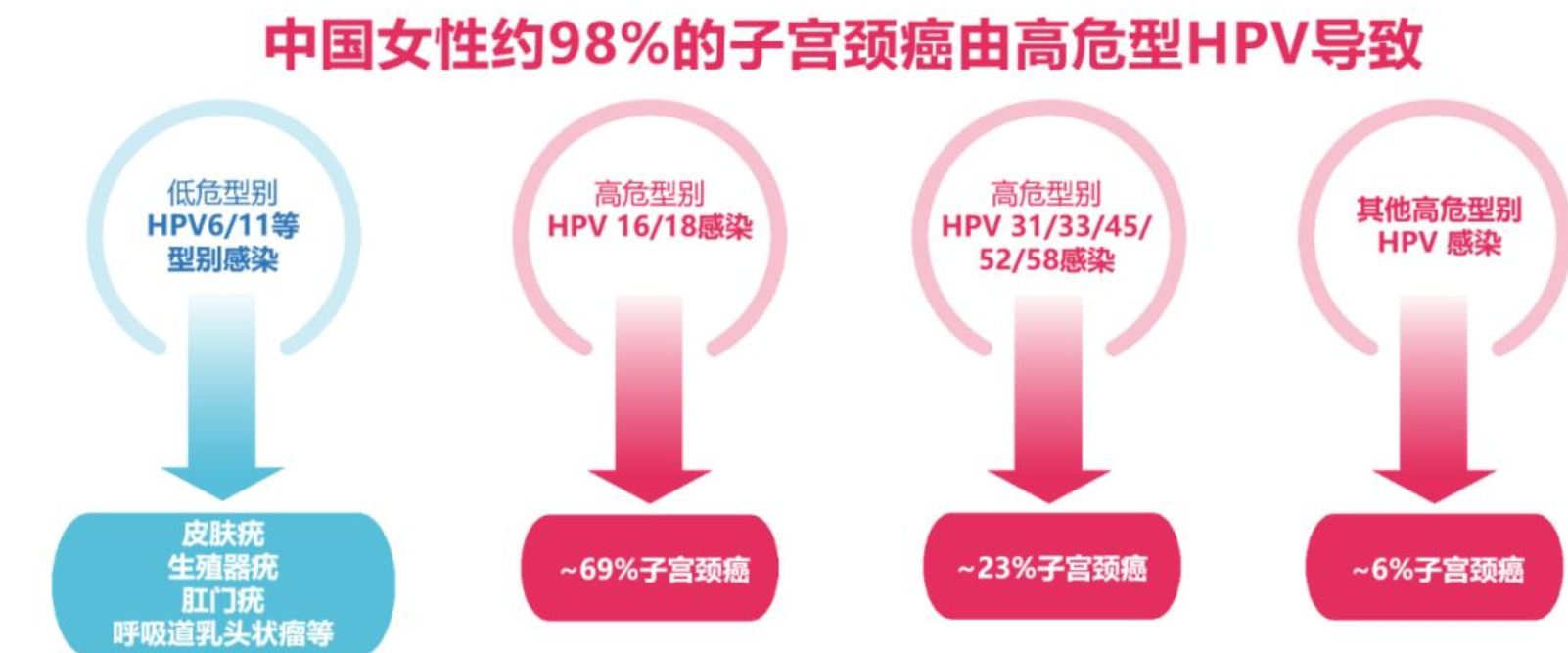 3个信号告诉你身体有HPV高危病毒